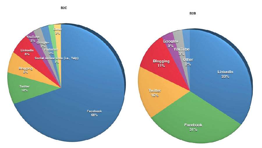Facebook虚假点赞说明营销越来越重视用户社会化行为-月光博客的简单介绍 Facebook虚假点赞说明营销越来越重视用户社会化行为-月光博客的简单介绍