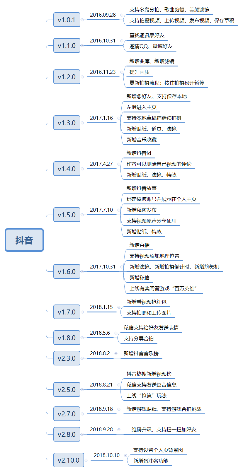 包含快手与抖音功能对比：观看体验和评论功能的词条