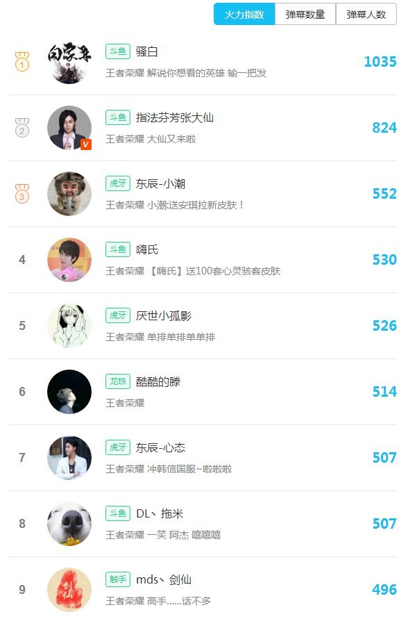 王者荣耀人气值秒刷平台(王者荣耀人气值刷取网站1元1万) 王者荣耀人气值秒刷平台(王者荣耀人气值刷取网站1元1万)